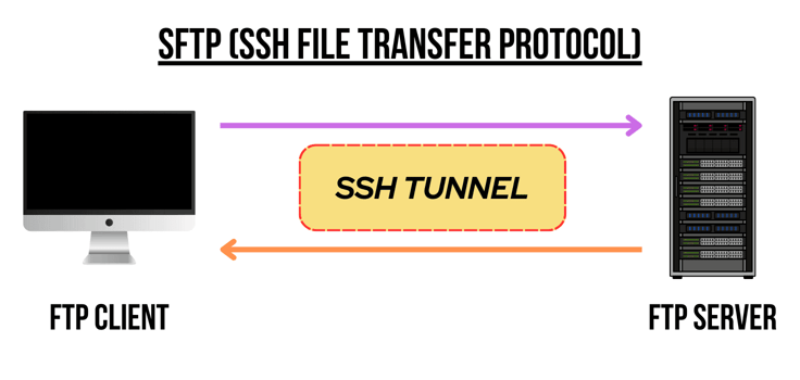 SFTP diagram