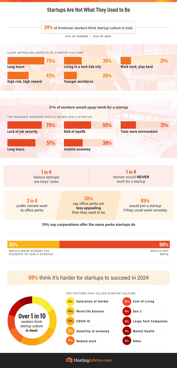 Infographic on top worker frustrations with startup culture from HostingAdvice.com