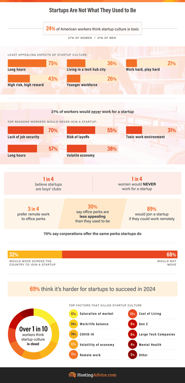 Infographic on top worker frustrations with startup culture from HostingAdvice.com Infographic on top worker frustrations with startup culture from HostingAdvice.com