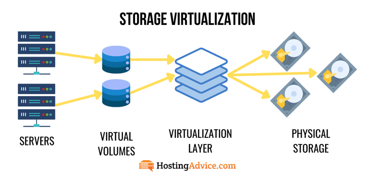 Storage virtualization graphic