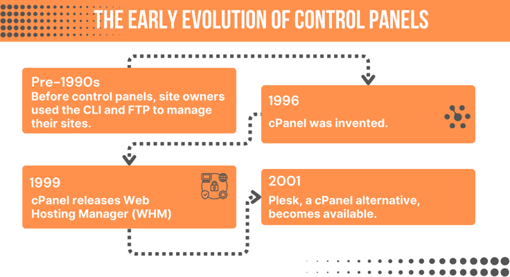 Timeline showing the early evolution of control panels