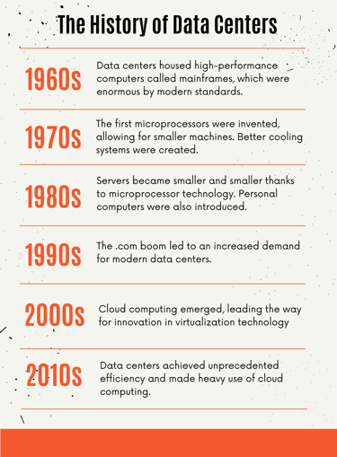 Infographic about the history of data centers Infographic about the history of data centers