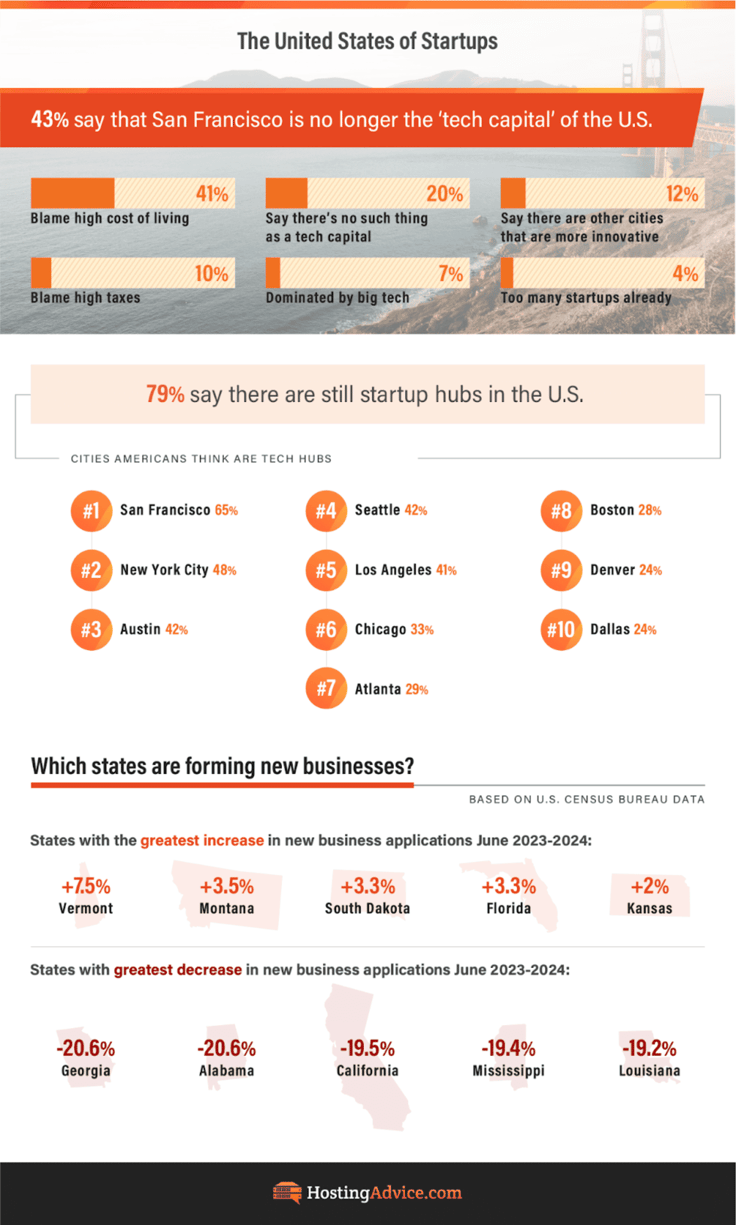 Infographic on top tech hubs in the U.S. from HostingAdvice.com