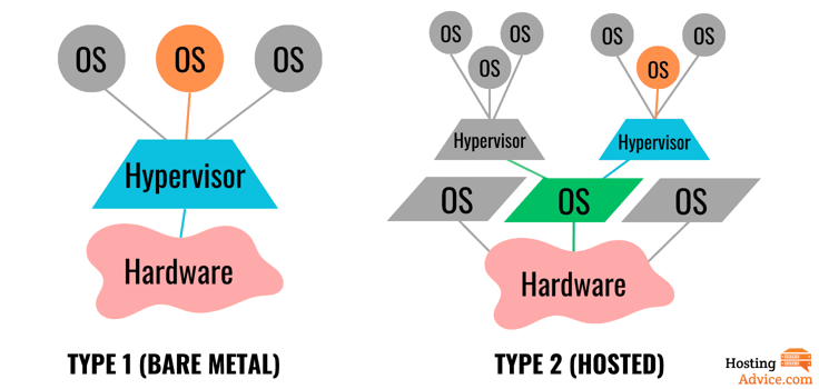 Type 1 vs Type 2 hypervisors infographic
