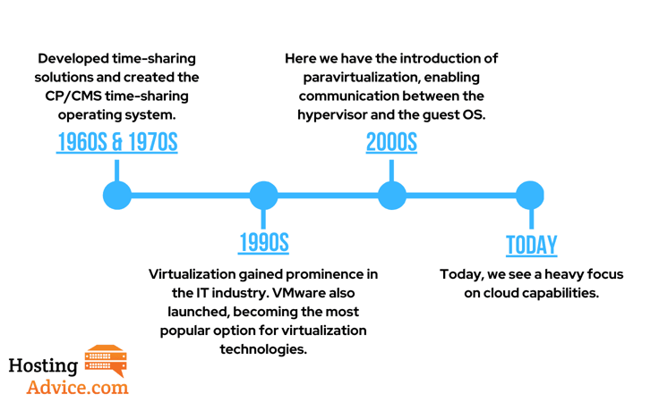 Virtual machine / virtualization timeline