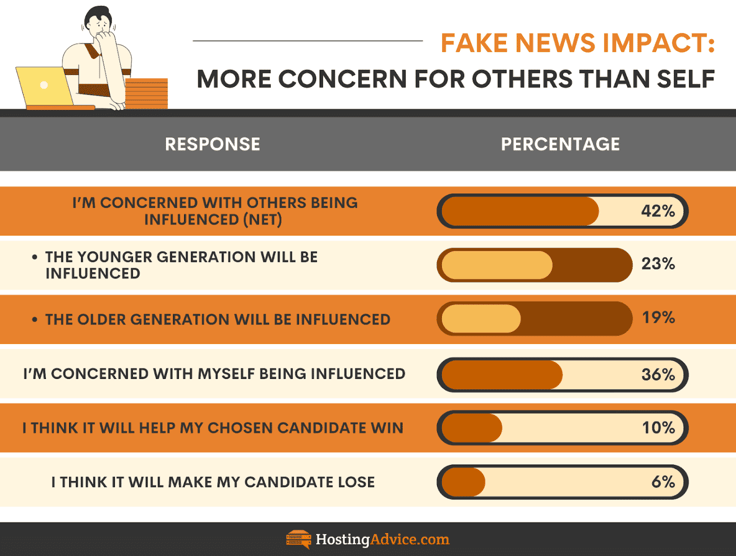 AI Misinformation Infographic: worry for others