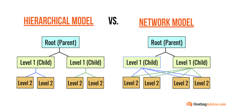 Hierarchical model vs. network model for database modeling