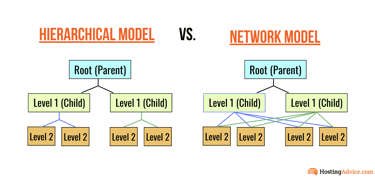 Hierarchical model vs. network model for database modeling Hierarchical model vs. network model for database modeling