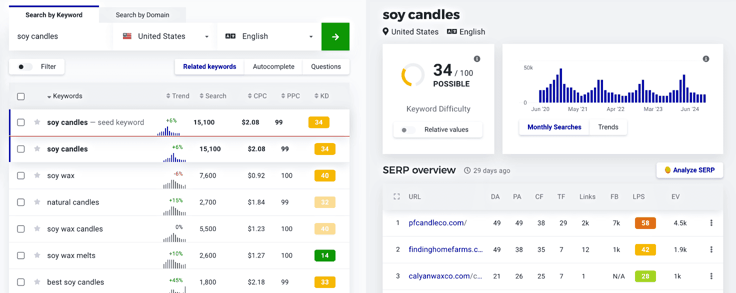 Screenshot of Mangools' KWFinder tool using keyword 