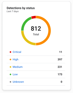 Screenshot of Malwarebytes' ThreatDown detections by status