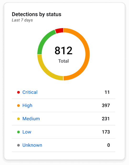 Screenshot of Malwarebytes' ThreatDown detections by status Screenshot of Malwarebytes' ThreatDown detections by status