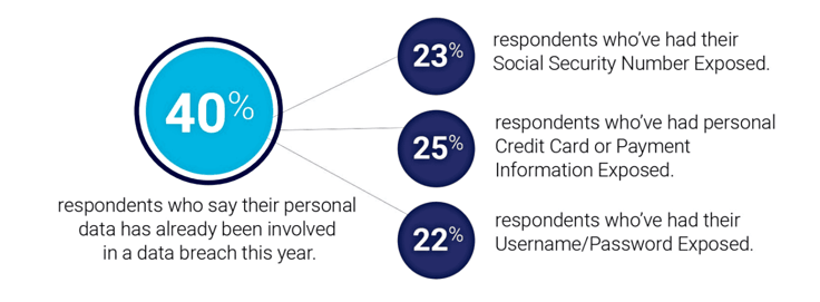 Graphic of statistics displaying surveyed responses on data leaks
