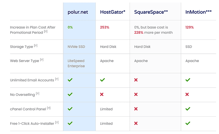 Comparison table between Polur, HostGator, SquareSpace, and InMotion