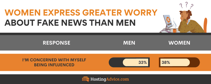 AI Misinformation Infographic: worry of men vs. women