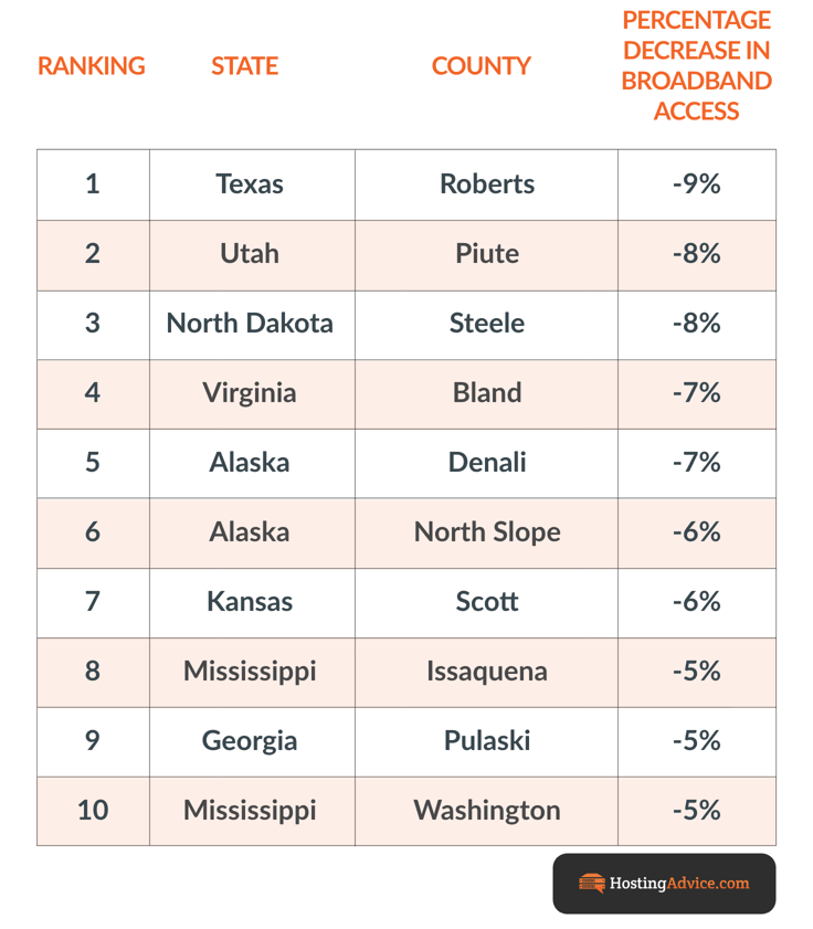 Table of the bottom 10 counties with lowest percentage of broadband internet access.