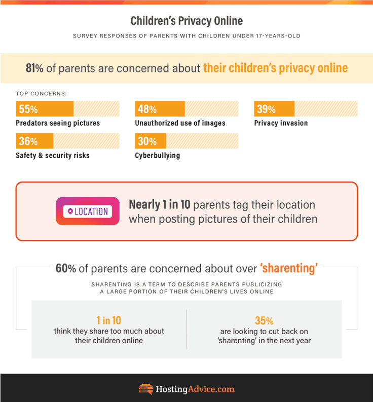 Privacy concerns parents have about their childrenâs photos and information being online infographic from HostingAdvice.com