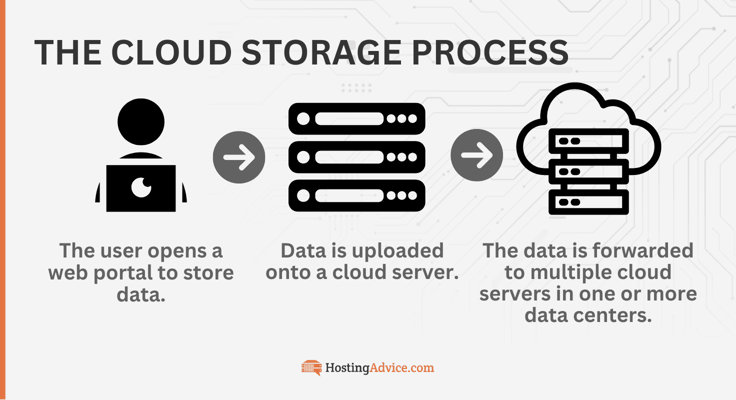Cloud storage process