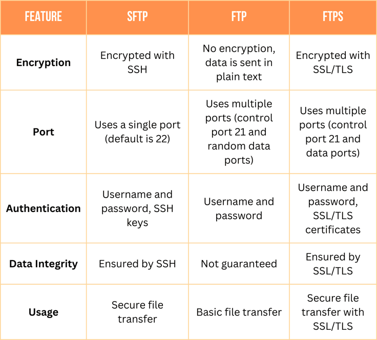 Chart comparing file transfer protocols Chart comparing file transfer protocols