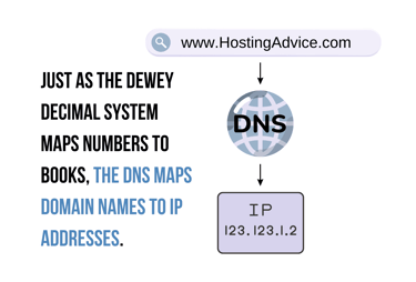 DNS Mapping infographic DNS Mapping infographic