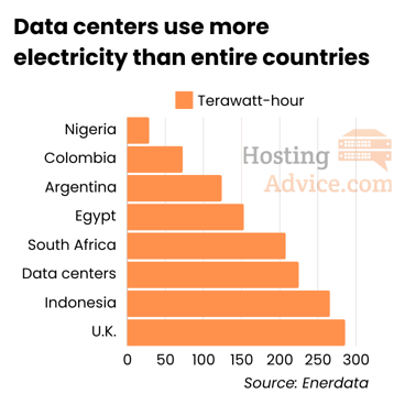Bar graph displaying country vs. data center electricity usage Bar graph displaying country vs. data center electricity usage