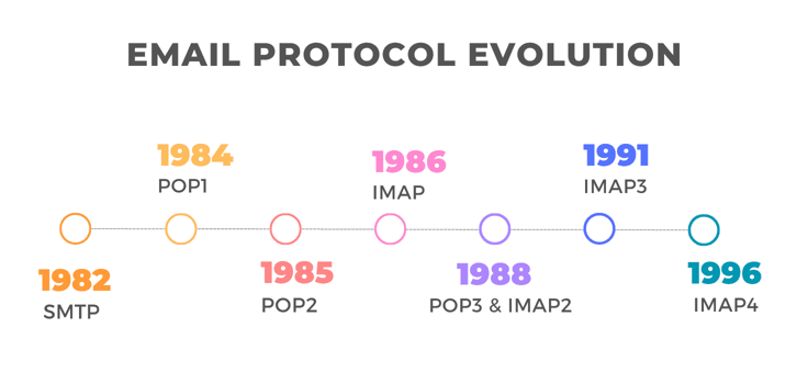 Timeline of email protocol evolution
