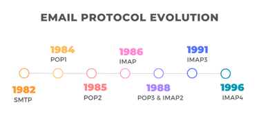 Timeline of email protocol evolution Timeline of email protocol evolution