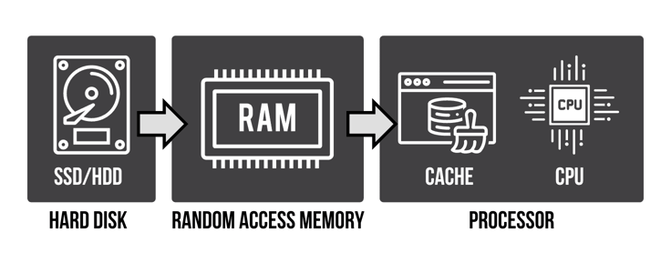 How RAM works in a diagram