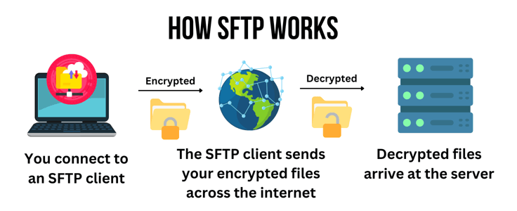 Diagram showing how SFTP works Diagram showing how SFTP works