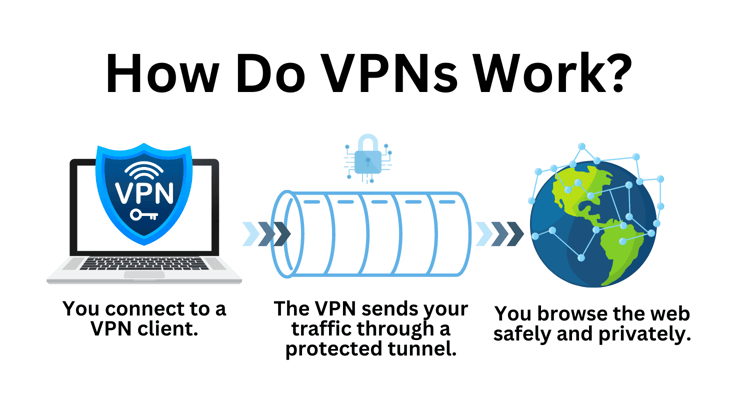 Diagram showing how VPNs work