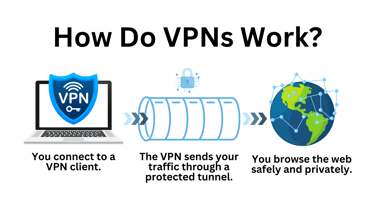 Diagram showing how VPNs work Diagram showing how VPNs work