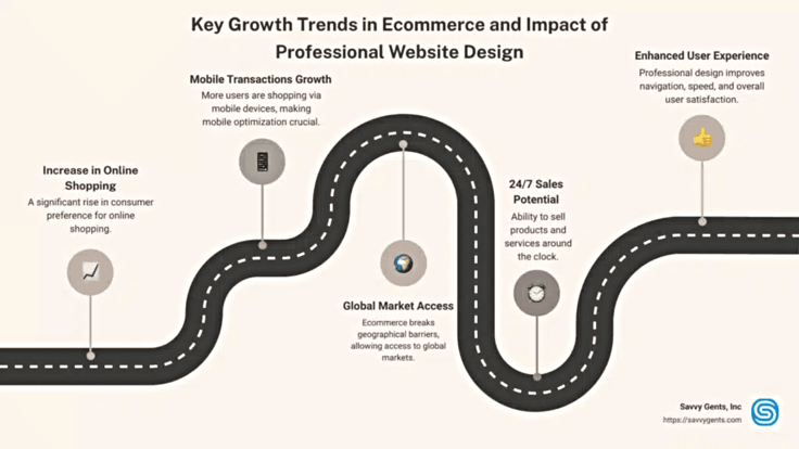 infographic with key growth trends in eCommerce and impact of professional website design infographic with key growth trends in eCommerce and impact of professional website design