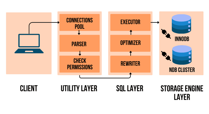 MySQL architecture diagram