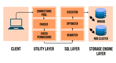 MySQL architecture diagram MySQL architecture diagram