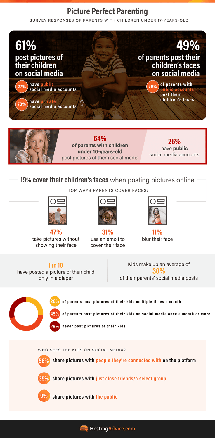 How often parents are posting pictures and information of their children online infographic from HostingAdvice.com