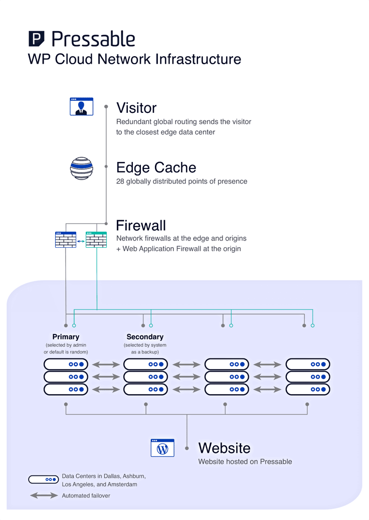 Pressable graphic displaying WP Cloud Network Infrastructure