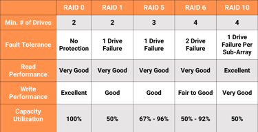Chart showing the different RAID versions Chart showing the different RAID versions