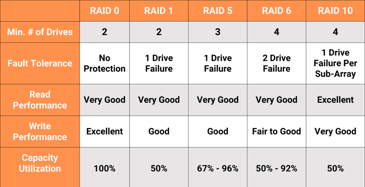 RAID levels chart RAID levels chart