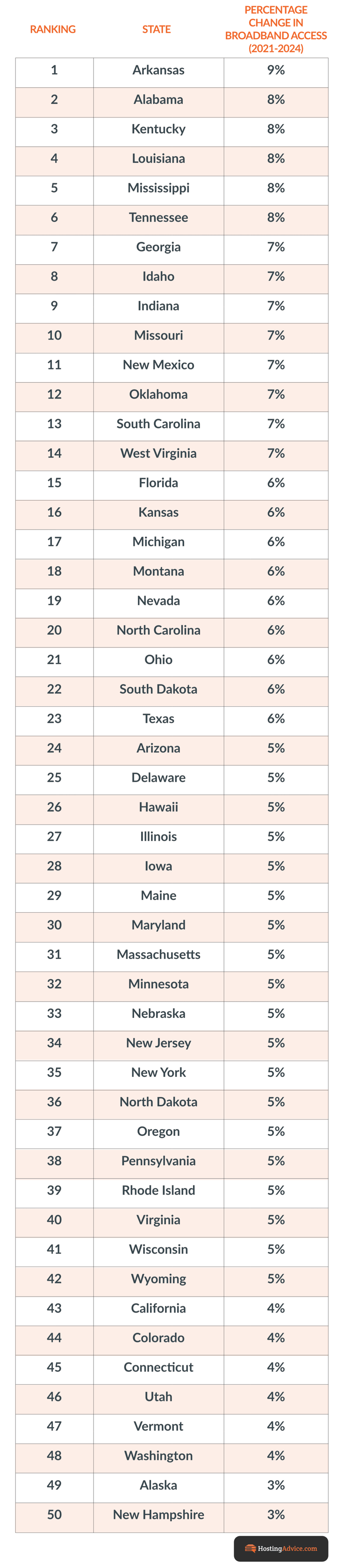 Ranking of broadband internet access by state.