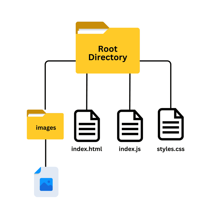 Diagram of a root directory and branching folders