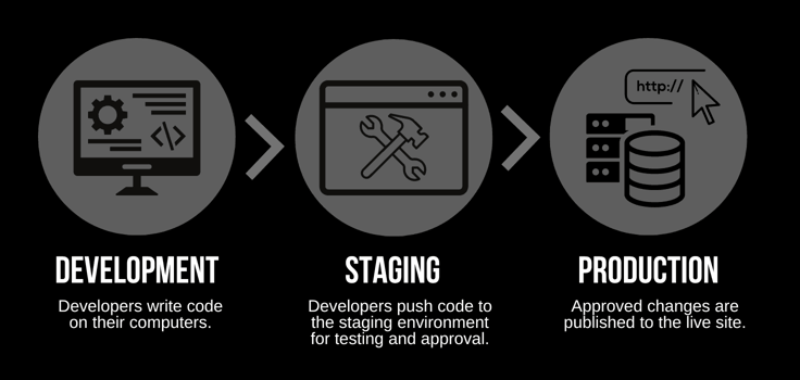 Diagram of development, staging, and production cycle.