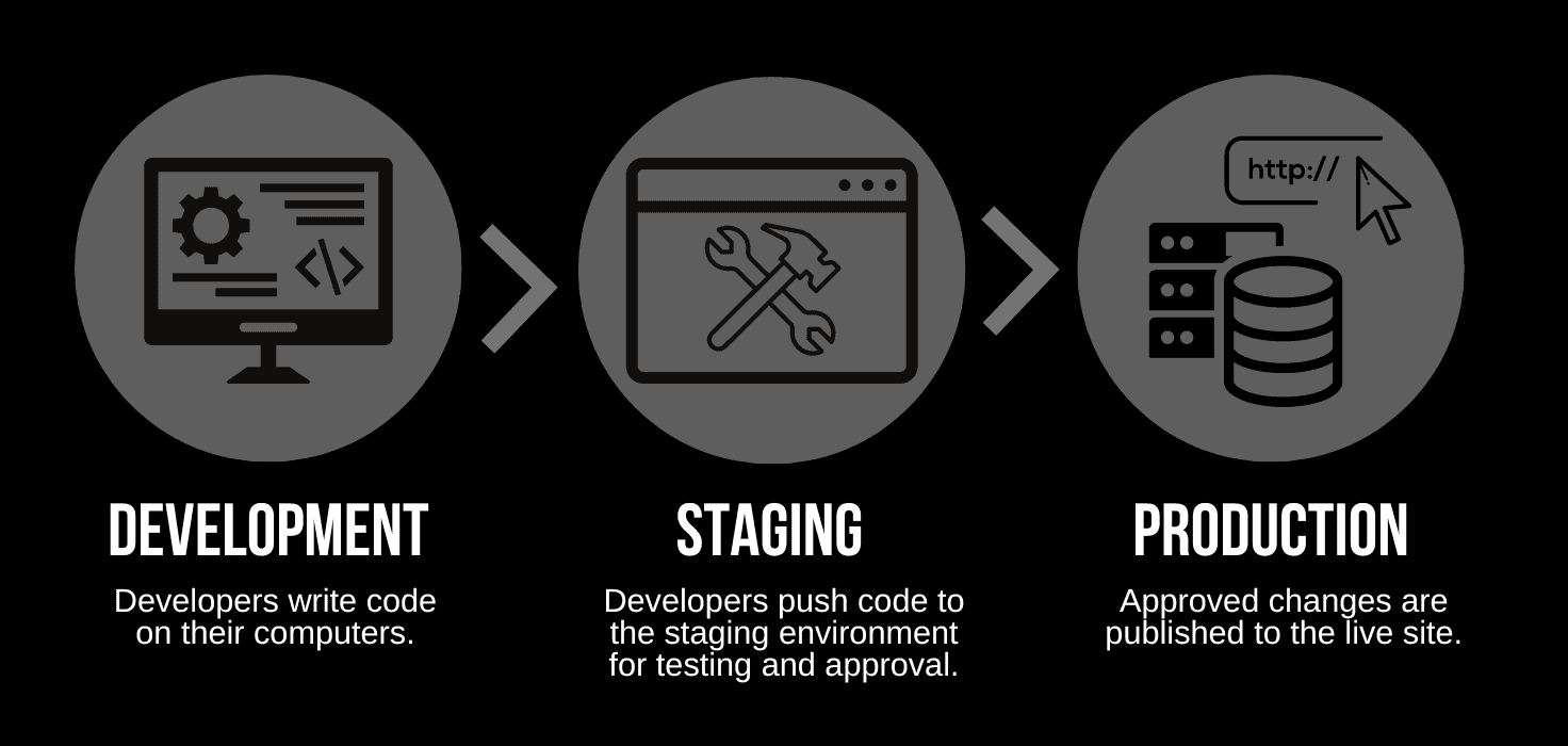 What Is Staging? Why Staging Environments Are Crucial for Success