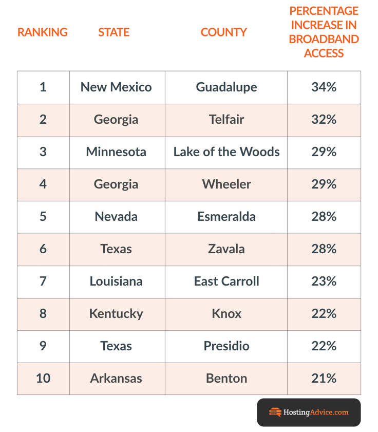 Table of the top 10 counties with highest percentage of broadband internet access.