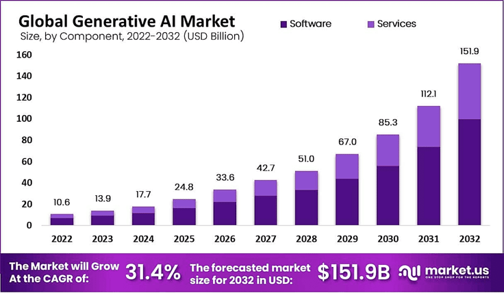 Global Generative AI Market graph