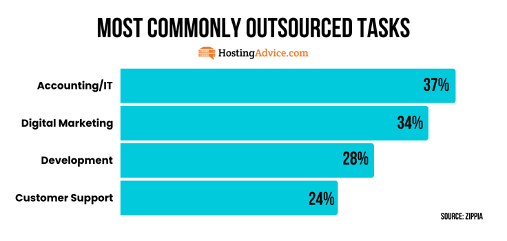 Most commonly outsourced tasks bar graph
