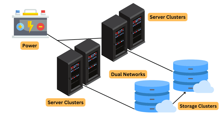 a diagram example of server redundancy a diagram example of server redundancy
