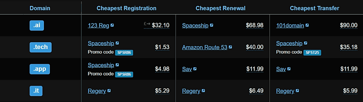Screenshot of popular tech TLDs Screenshot of popular tech TLDs