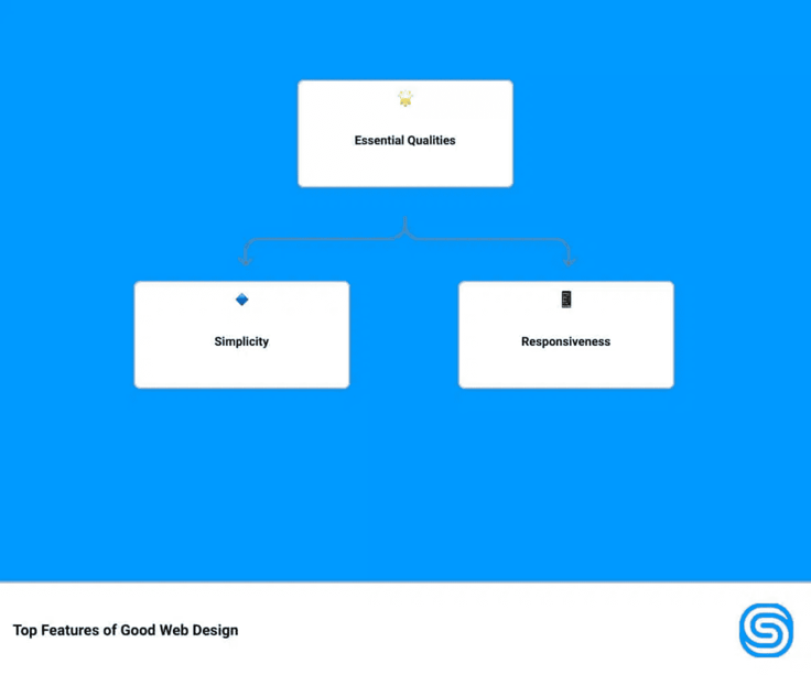 Infographic displaying essential qualities of web design 