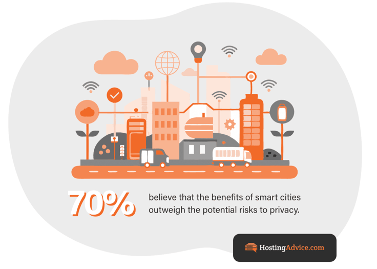 Infographic of the benefits of smart cities