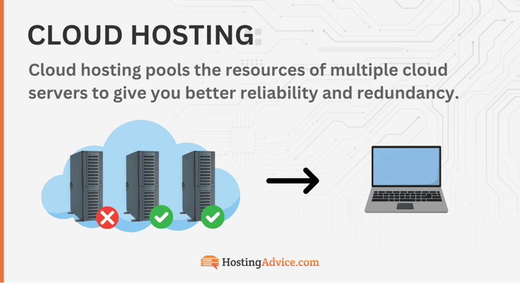 Cloud hosting diagram