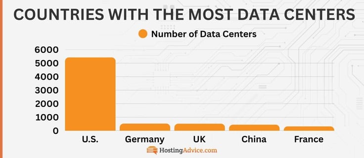 The US has the most data centers, followed by Germany, the UK, China, and France The US has the most data centers, followed by Germany, the UK, China, and France
